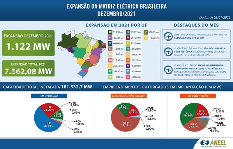 Mapa de expansão da matriz elétrica brasileira em dezembro de 2021, podendo ser resultado da taxação da energia solar.
