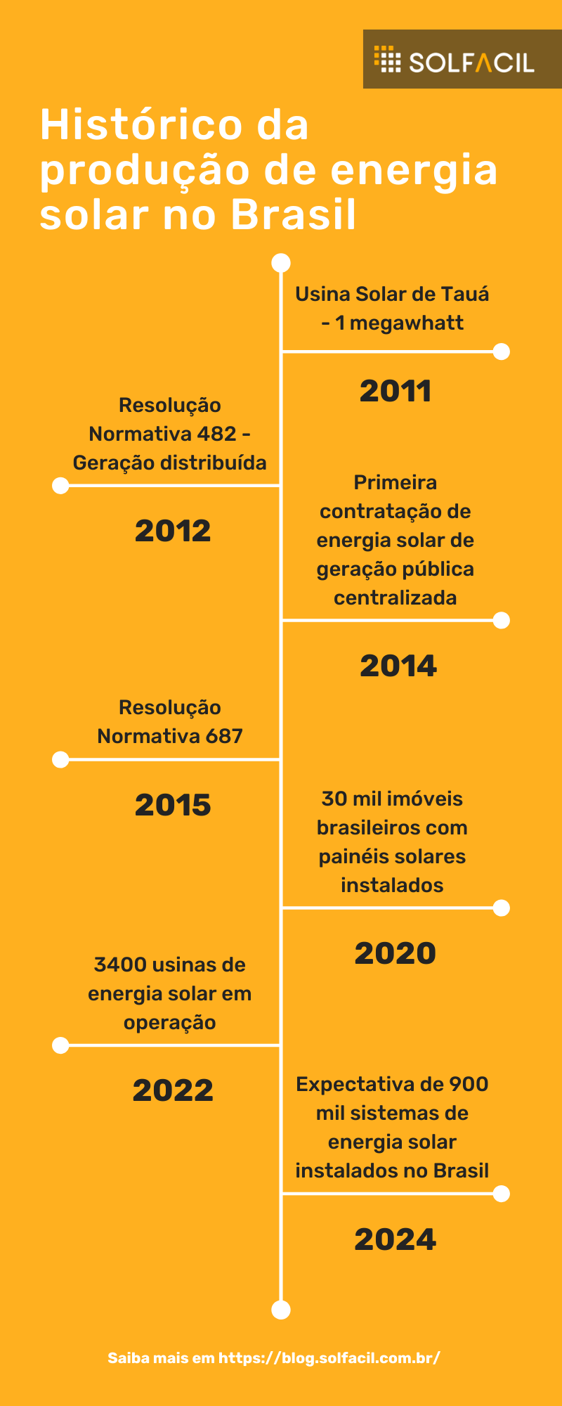 O histórico da produção de energia solar no Brasil com infográfico