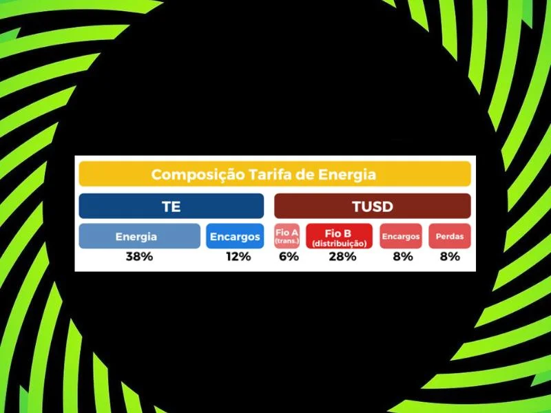 Calculating TUSD FIO B for Solar Energy Tariffs in Brazil