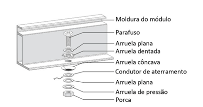 Detalhes do Método de Montagem da Equipotencialização de um Módulo Fotovoltaico.