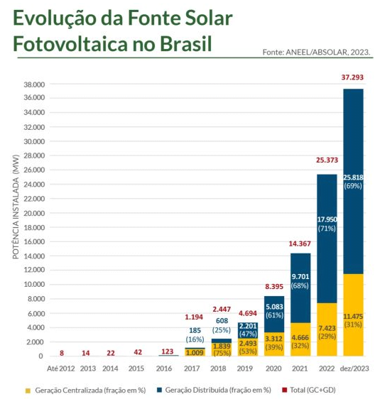 Gráfico com a Evolução da Fonte Solar Fotovoltaica no Brasil