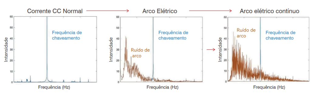 AFCI - Análise de Frequência