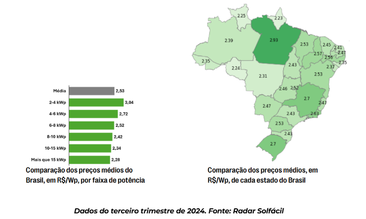 A imagem é composta por dois gráficos relacionados aos preços médios de sistemas solares no Brasil, com dados do terceiro trimestre de 2024. À esquerda, um gráfico de barras mostra a comparação dos preços médios em R$/Wp, de acordo com a faixa de potência dos sistemas. A média geral é de R$ 2,53/Wp, e as faixas de potência variam de 2-4 kWp (R$ 3,04/Wp) a mais de 15 kWp (R$ 2,28/Wp). À direita, um mapa do Brasil destaca os preços médios de R$/Wp em cada estado, com variações como R$ 2,93/Wp no Maranhão e R$ 2,28/Wp em estados como Mato Grosso do Sul e Goiás.Fonte: Radar Solfácil.