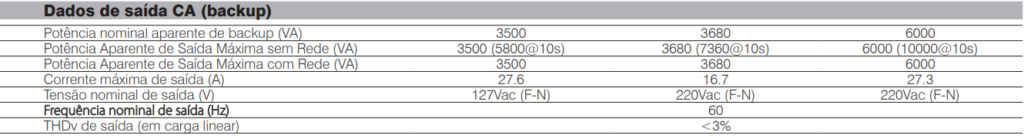 Dados de saída CA (backup) do inversor GoodWe