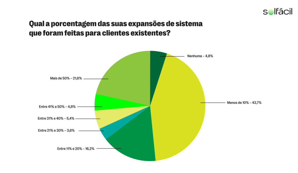 Expansões de sistemas fotovoltaicos feitas para clientes existentes